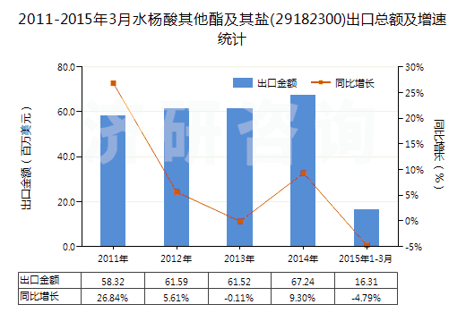 2011-2015年3月水楊酸其他酯及其鹽(29182300)出口總額及增速統(tǒng)計